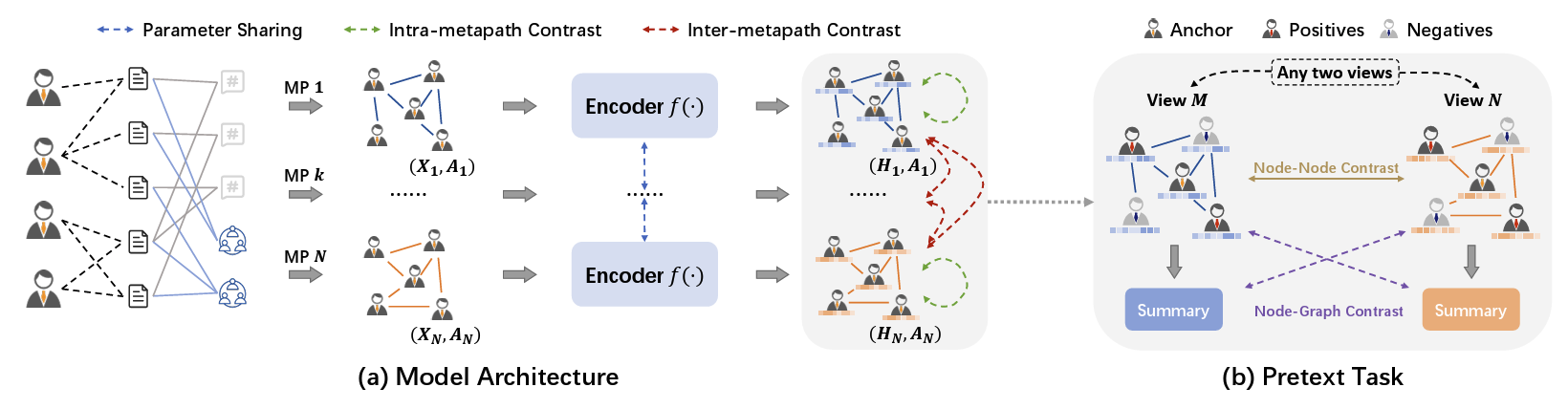 Heterogeneous Graph Contrastive Multi-View Learning
