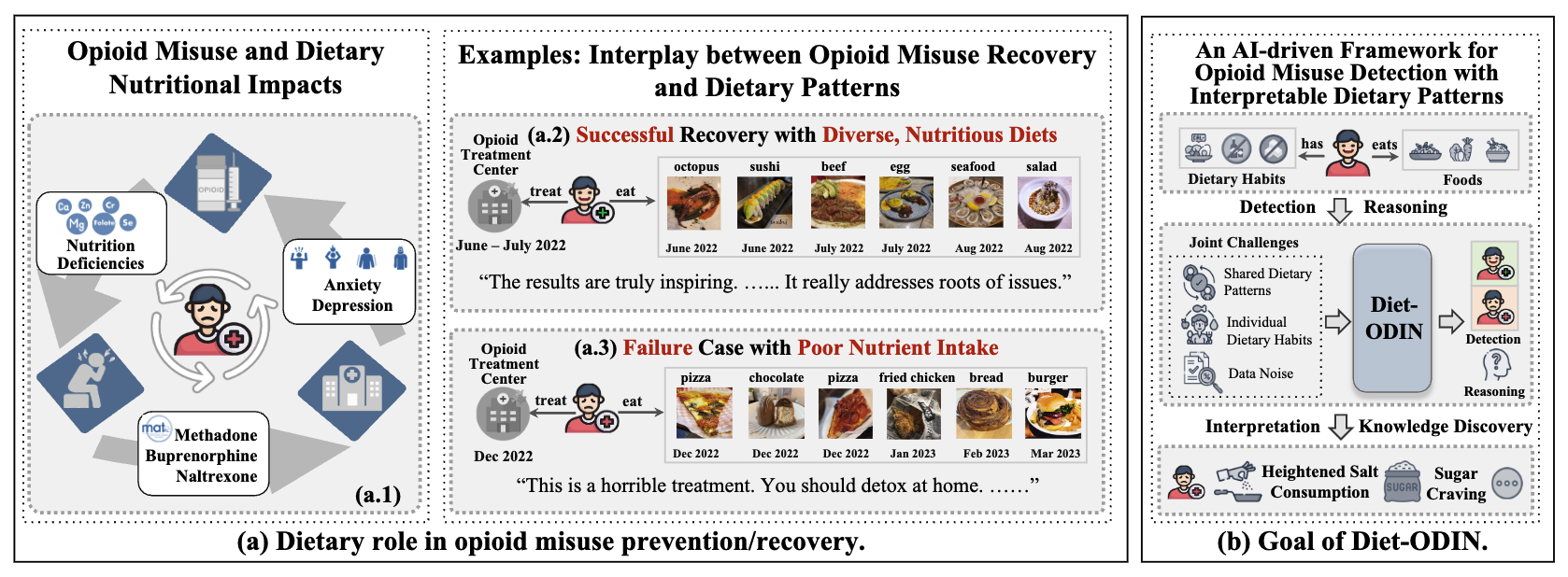 Diet-ODIN: A Novel Framework for Opioid Misuse Detection with Interpretable Dietary Patterns