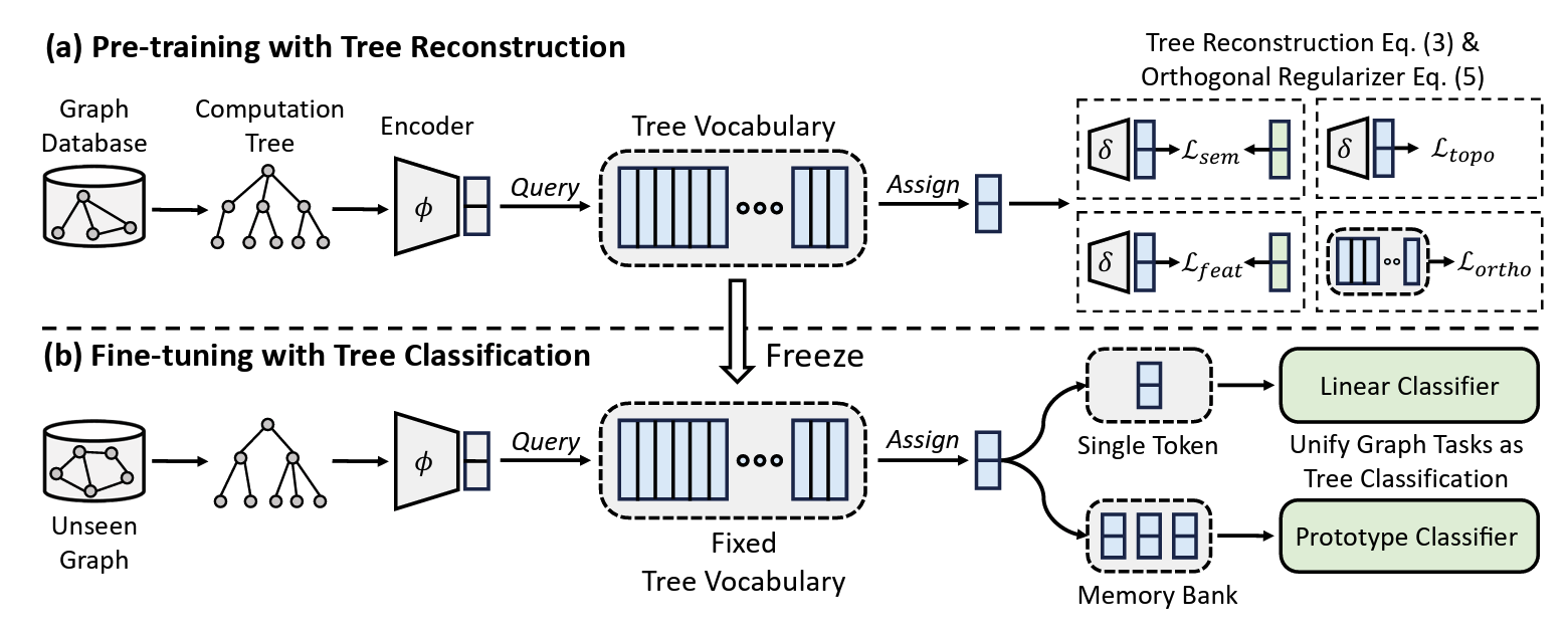 GFT: Graph Foundation Model with Transferable Tree Vocabulary