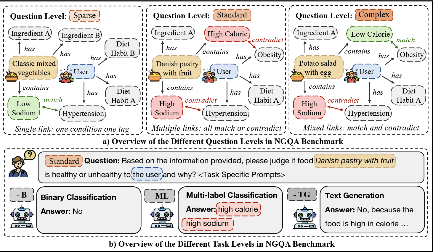 NGQA: A Nutritional Graph Question Answering Benchmark for Personalized Health-Aware Nutritional Reasoning
