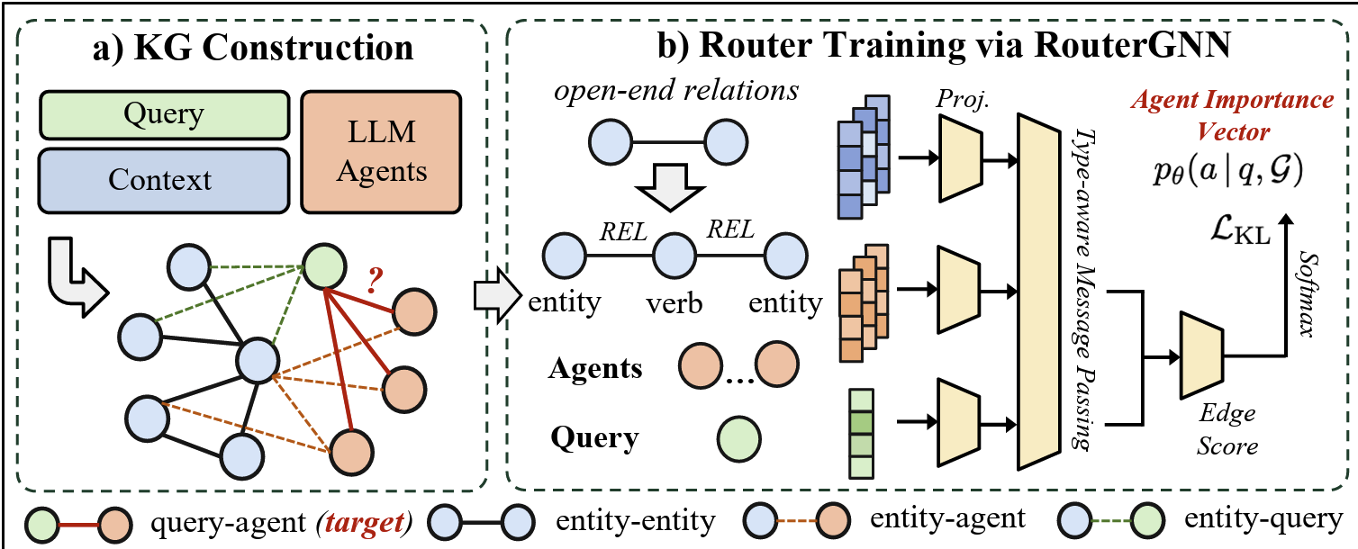 AgentRouter: A Knowledge-Graph-Guided LLM Router for Collaborative Multi-Agent Question Answering
