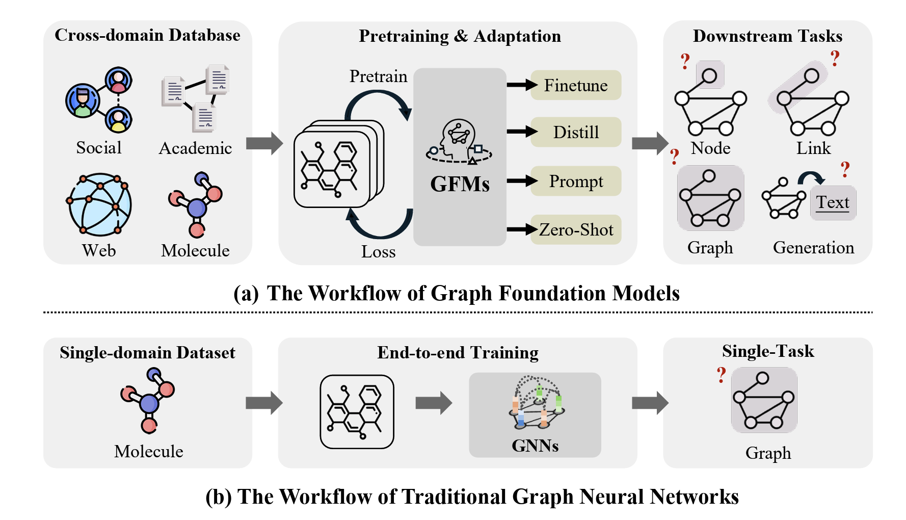 Graph Foundation Models: A Comprehensive Survey