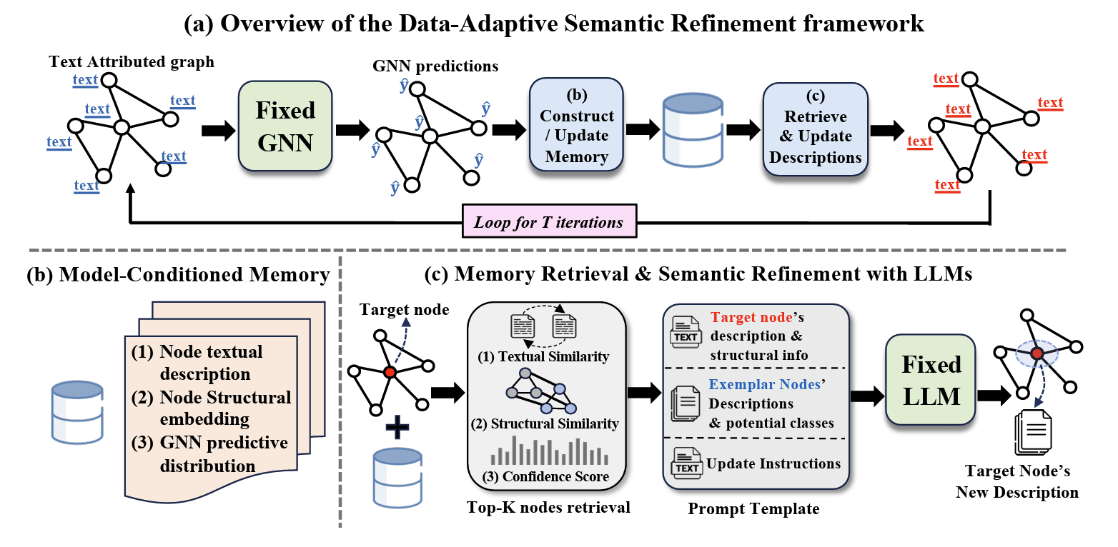 Semantic Refinement with LLMs for Graph Representations
