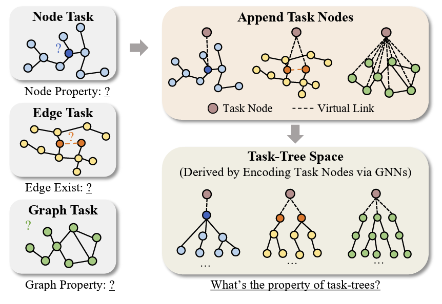 Towards Graph Foundation Models: Learning Generalities Across Graphs via Task-Trees
