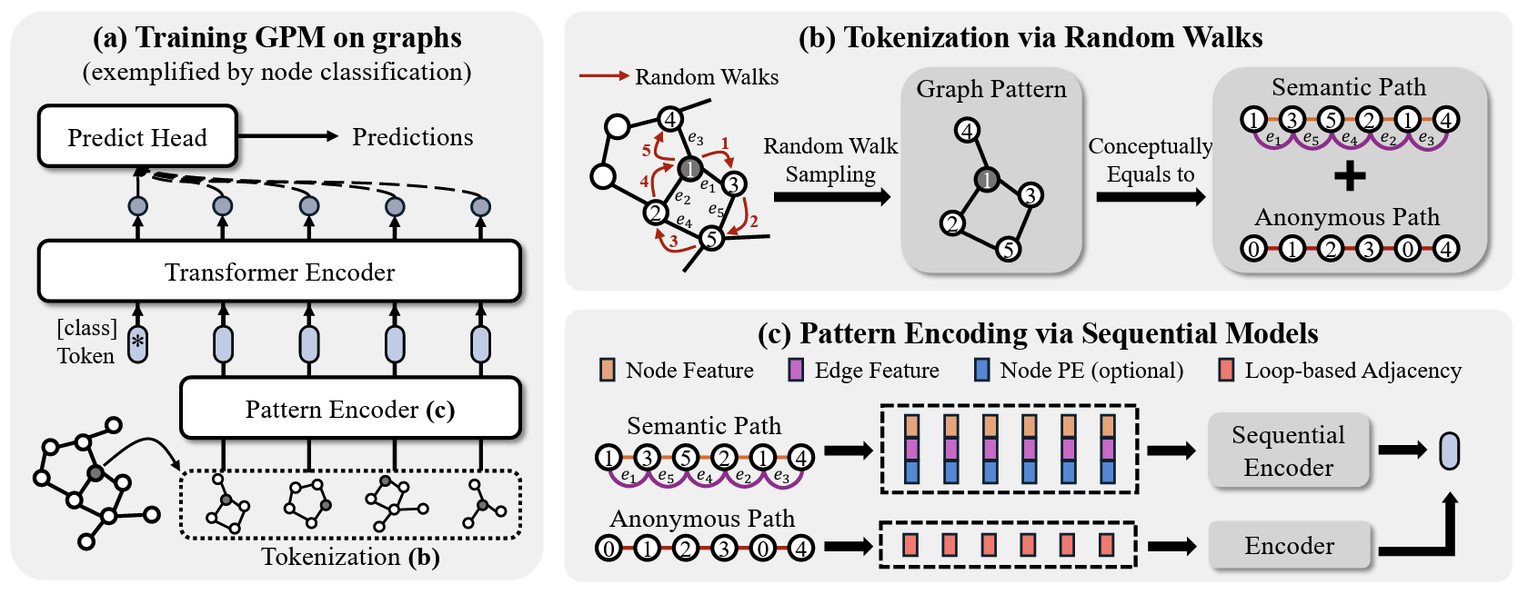 Beyond Message Passing: Neural Graph Pattern Machine