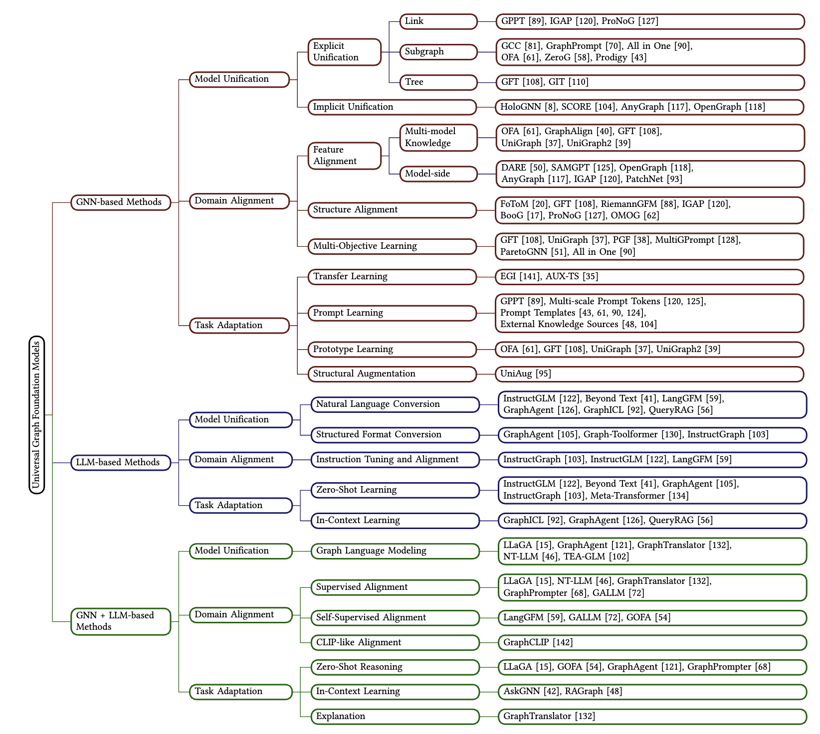 Graph Foundation Models: Challenges, Methods, and Open Questions