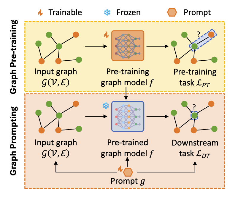 Graph Prompting for Graph Learning Models: Recent Advances and Future Directions