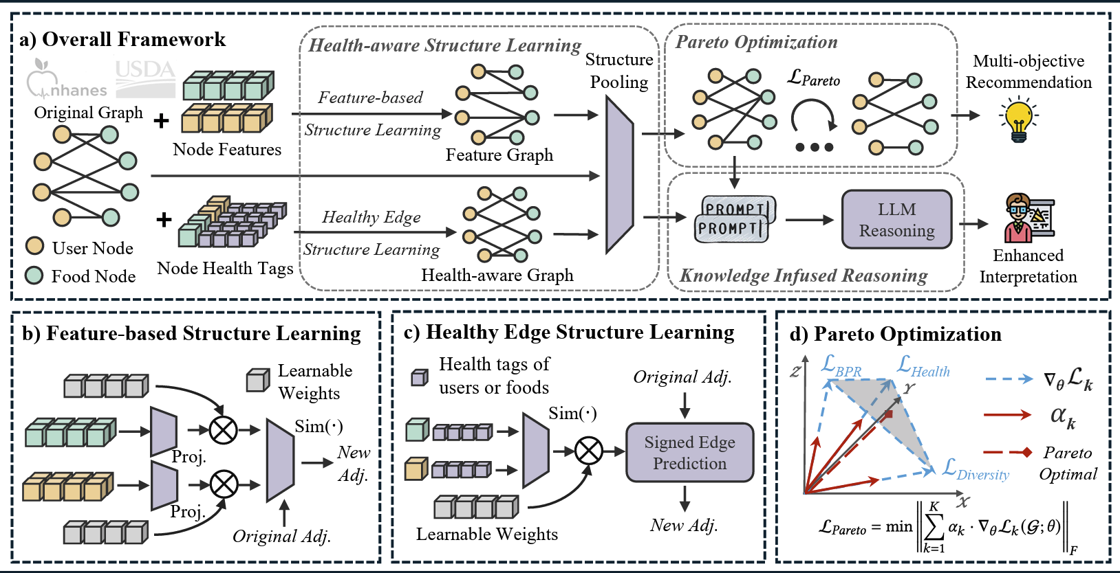 MOPI-HFRS: A Multi-Objective Personalized Health-Aware Food Recommendation System with LLM-Enhanced Interpretation