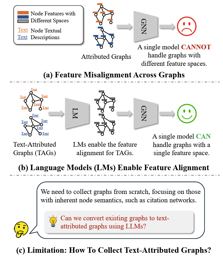 Can LLMs Convert Graphs to Text-Attributed Graphs?