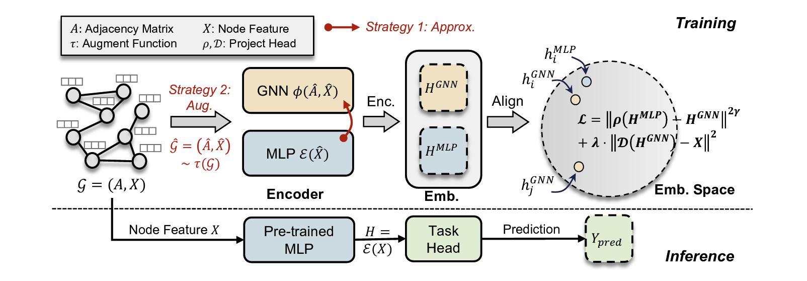Training MLPs on Graphs Without Supervision