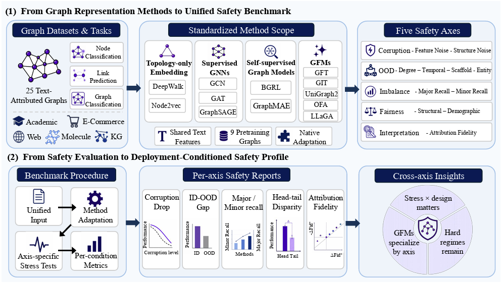 On the Safety of Graph Representation Learning