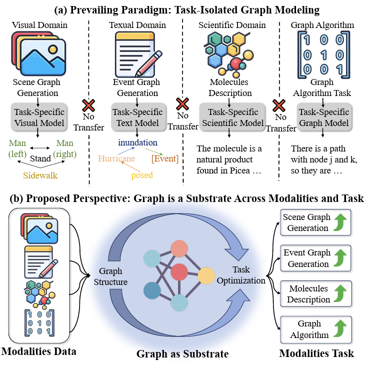Graph is a Substrate Across Data Modalities