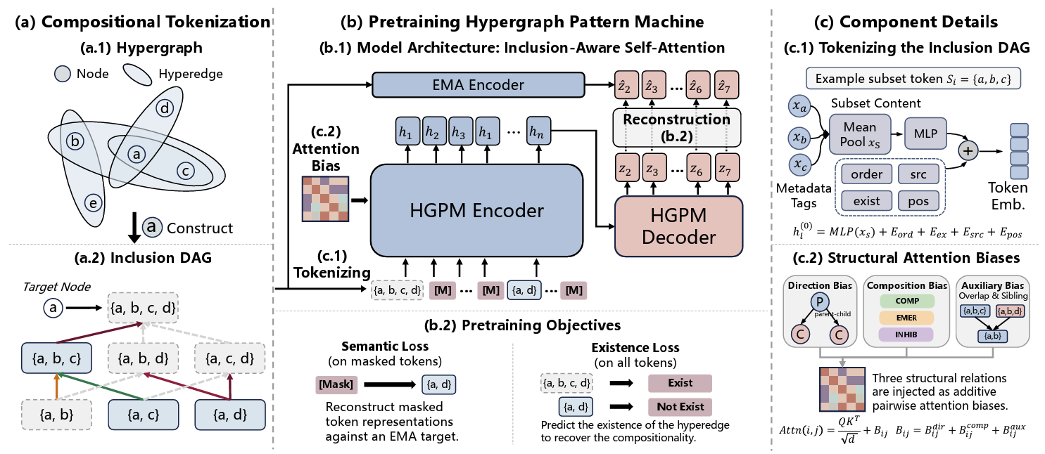 Hypergraph Pattern Machine: Compositional Tokenization for Higher-Order Interactions