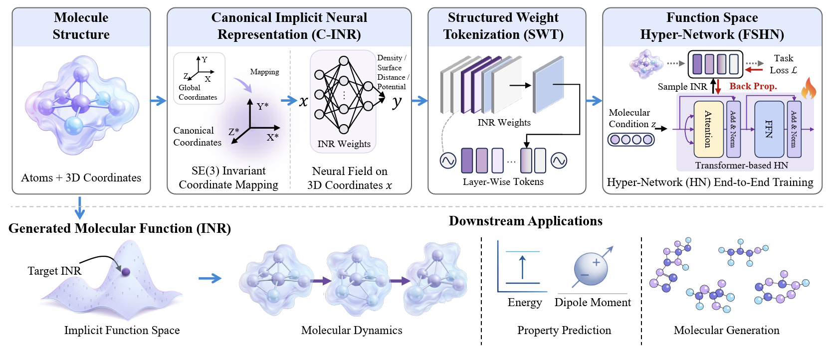 Molecular Representations in Implicit Functional Space via Hyper-Networks