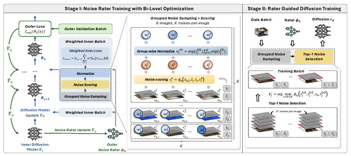 NoiseRater: Meta-Learned Noise Valuation for Diffusion Model Training