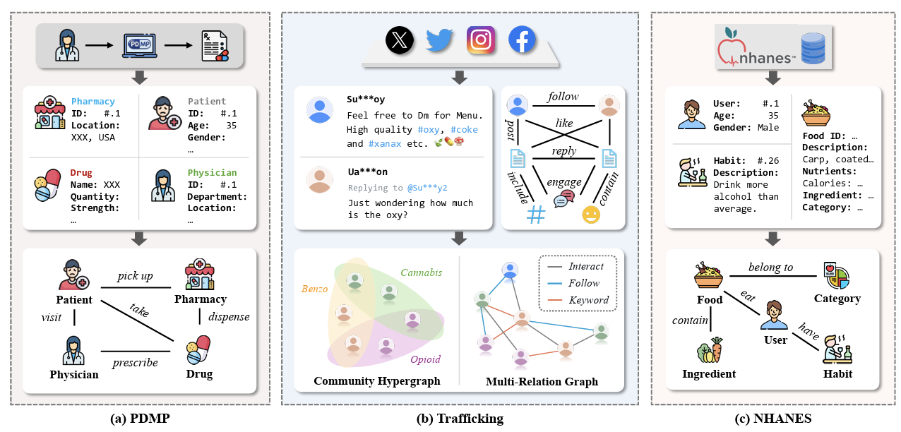 OPBench: A Graph Benchmark to Combat the Opioid Crisis