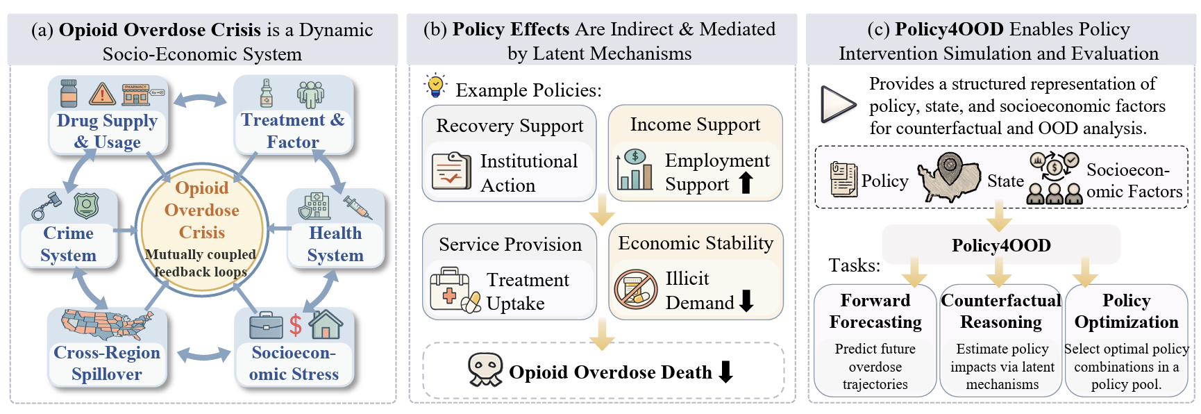 Policy4OOD: A Knowledge-Guided World Model for Policy Intervention Simulation against the Opioid Overdose Crisis