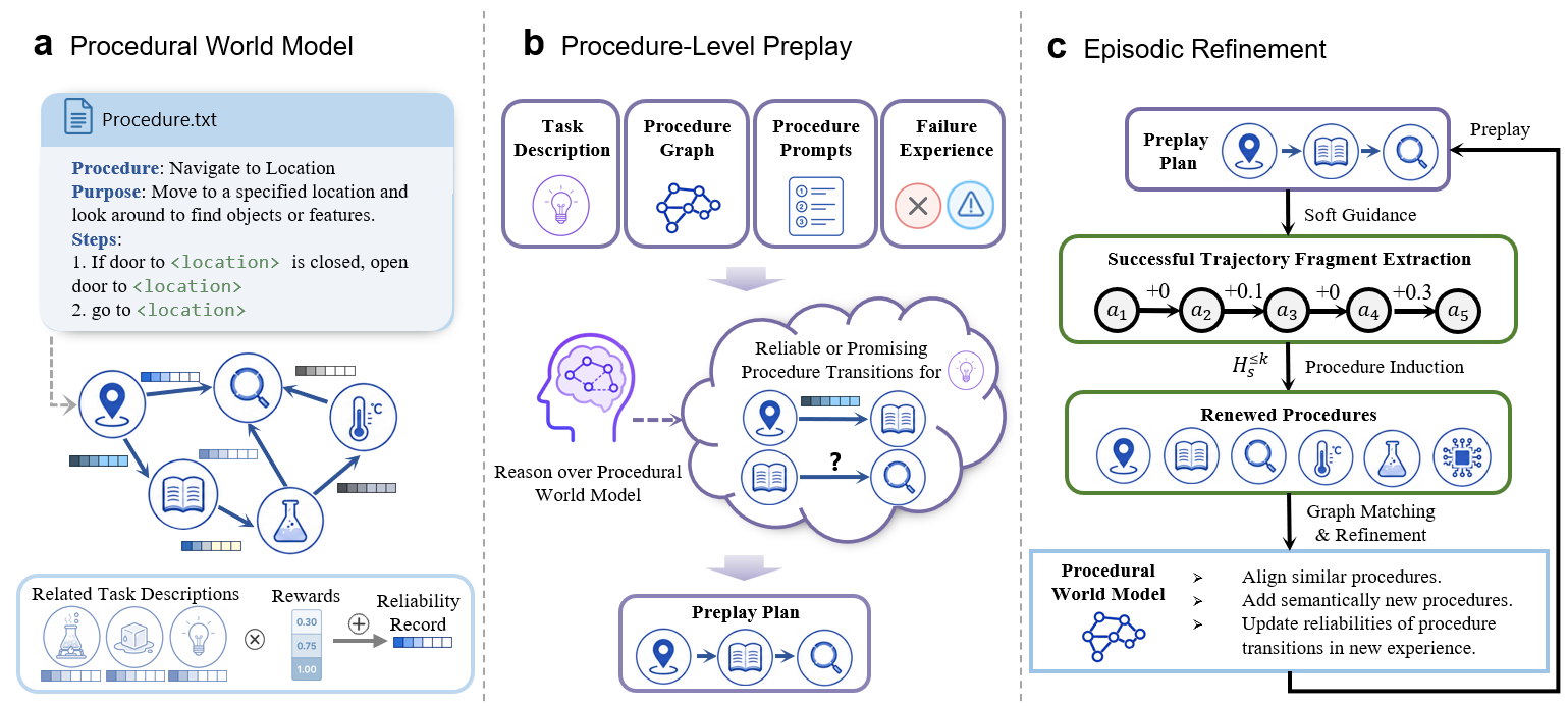 ProPlay: Procedural World Models for Self-Evolving LLM Agents