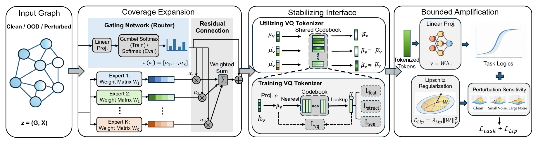 Generalizing GNNs with Tokenized Mixture of Experts