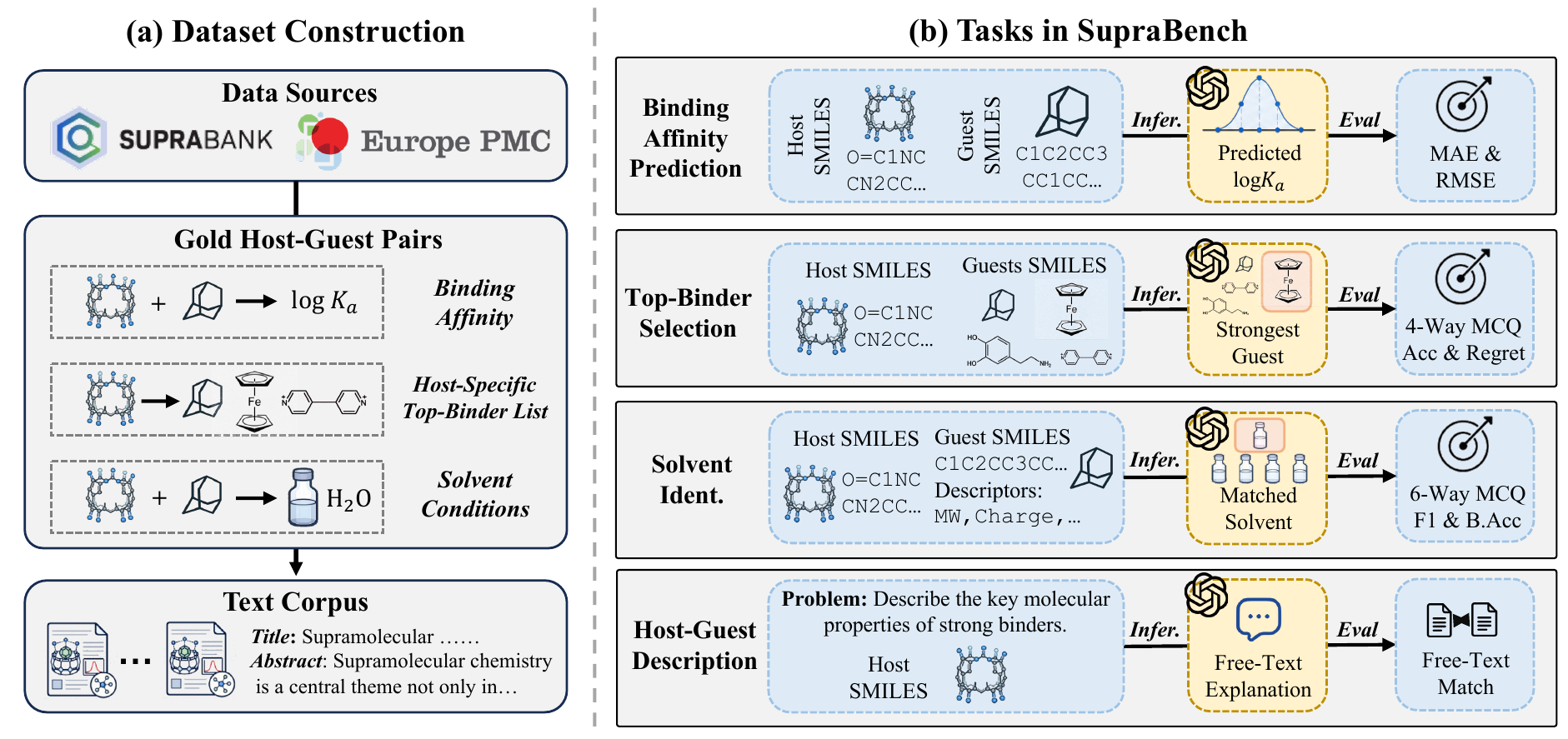 SupraBench: A Benchmark for Supramolecular Chemistry