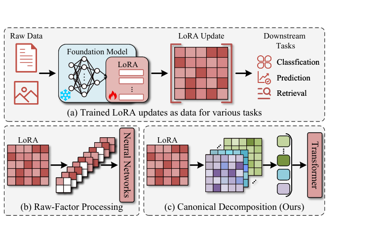 W2T: LoRA Weights Already Know What They Can Do