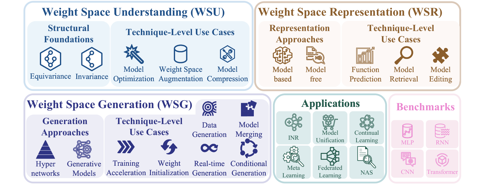 A Survey of Weight Space Learning: Understanding, Representation, and Generation