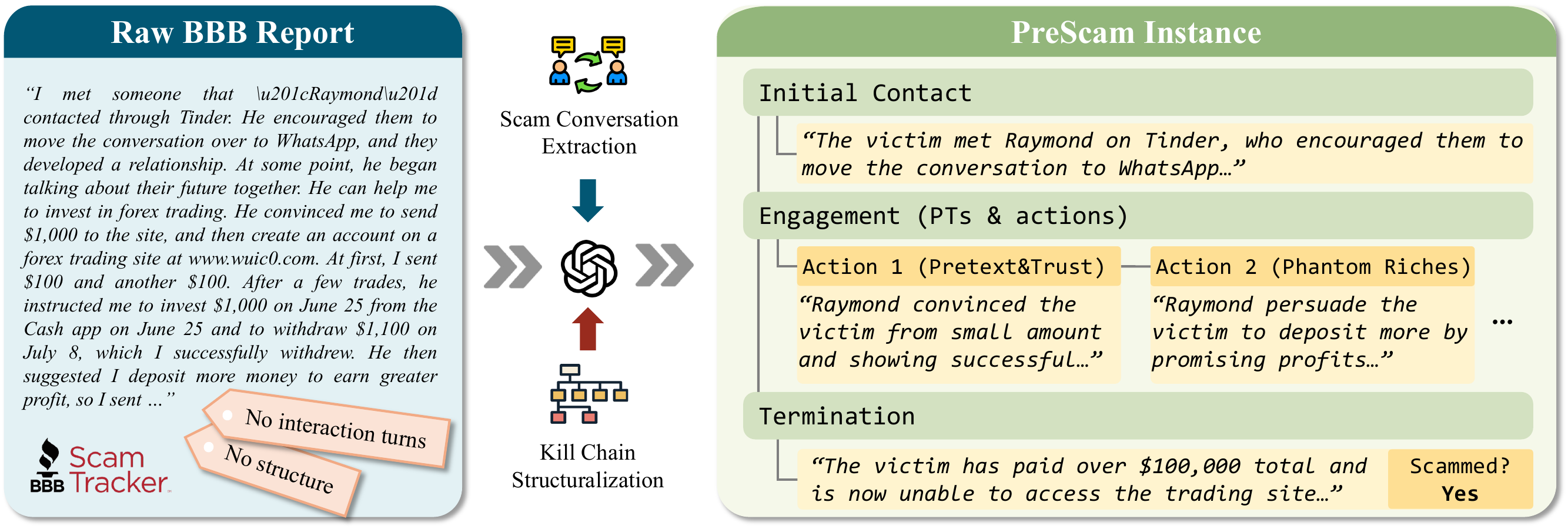 PreScam: A Benchmark for Predicting Scam Progression from Early Conversations