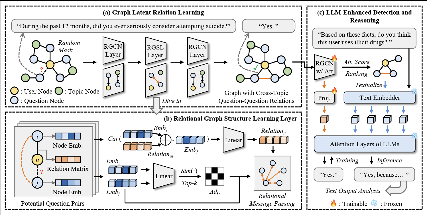 Interpretable Graph-Language Modeling for Detecting Youth Illicit Drug Use