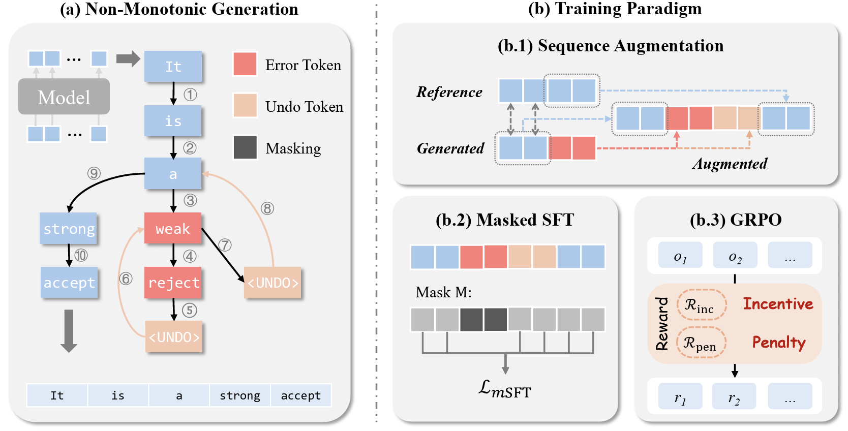 Non-Monotonic Autoregressive Sequence Model