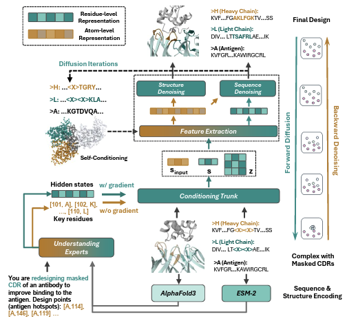 Proteo-R1: Reasoning Foundation Models for De Novo Protein Design