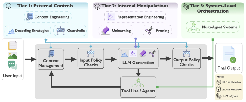 Inference-Time Control for Trustworthy Large Language Models